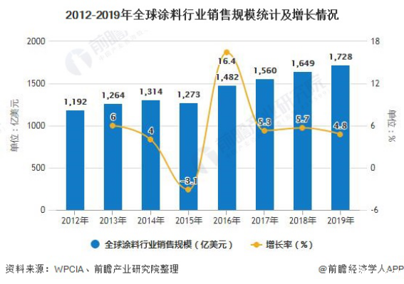 涂料行业又迎来一波“洗牌”，提高“附加值”是关键
